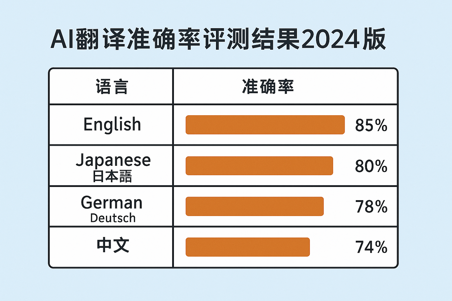 展示对多语种（英语、日语等）翻译准确率的表格对比图，强调“AI翻译准确率评测结果2024版本